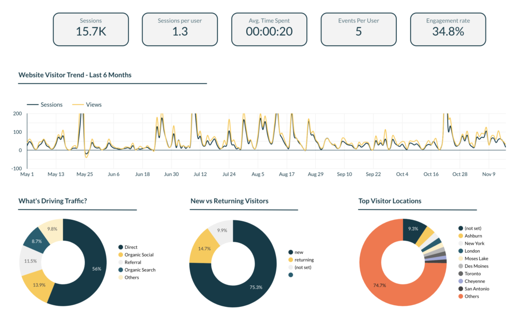 charts and graphs with various website performance metrics